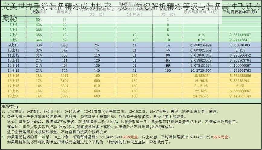 完美世界手游装备精炼成功概率一览,为您解析精炼等级与装备属性飞跃的奥秘
